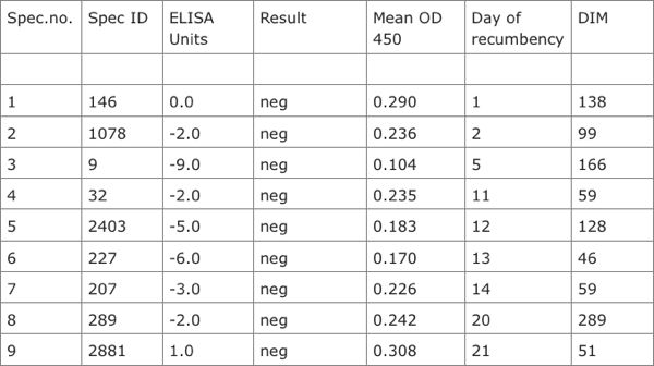 Table of ELISA test results