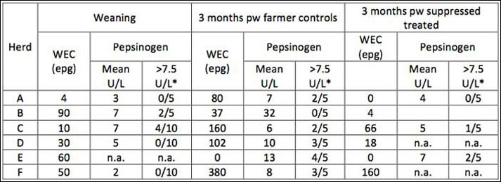 Table of worm counts and pepsinogen levels