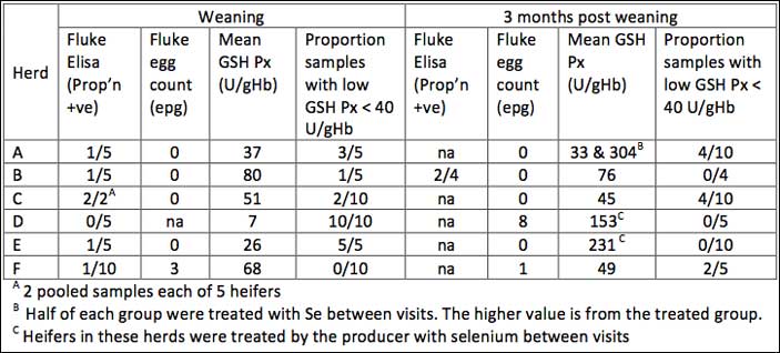 Table of liver fluke and selenium monitoring