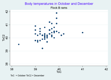 Table of body temperatures