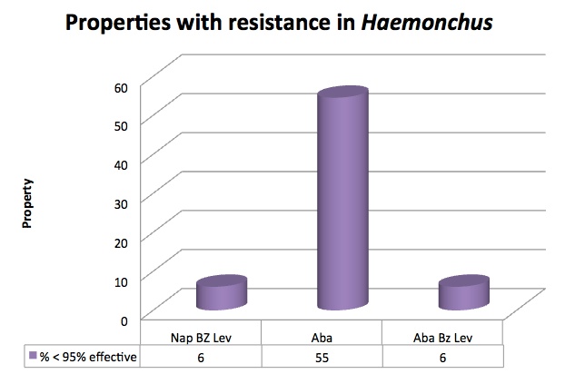 Chart of properties with resistance