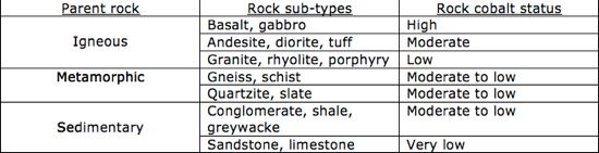 Table of rock types