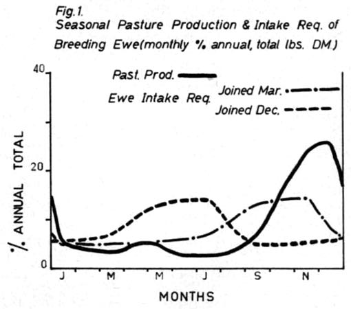 graph of pasture productin and intake requirements