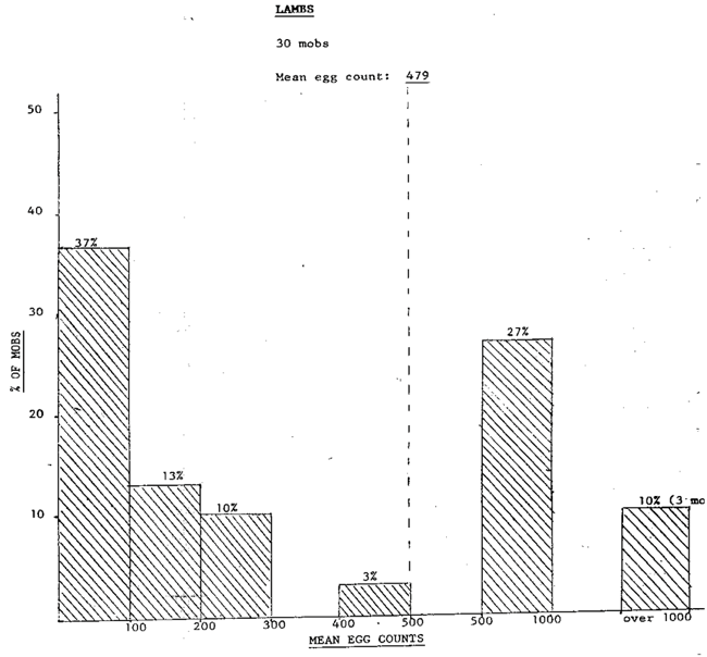 Graph of worm monitoring