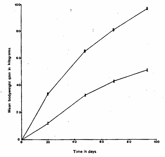 Graph bodyweight gain Co treatment
