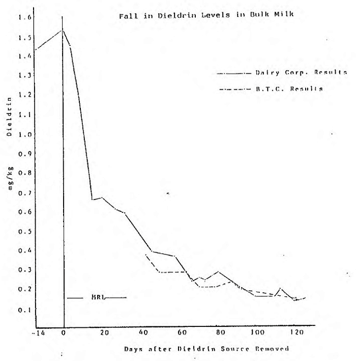 Graph milk dieldrin levels