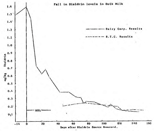 Graph milk dieldrin levels