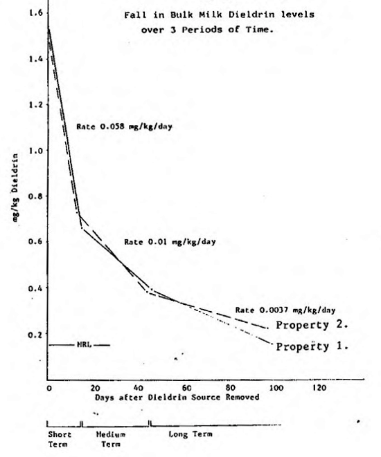Graph milk dieldrin levels