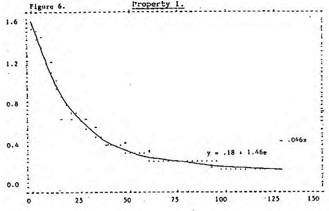 Graph milk dieldrin levels