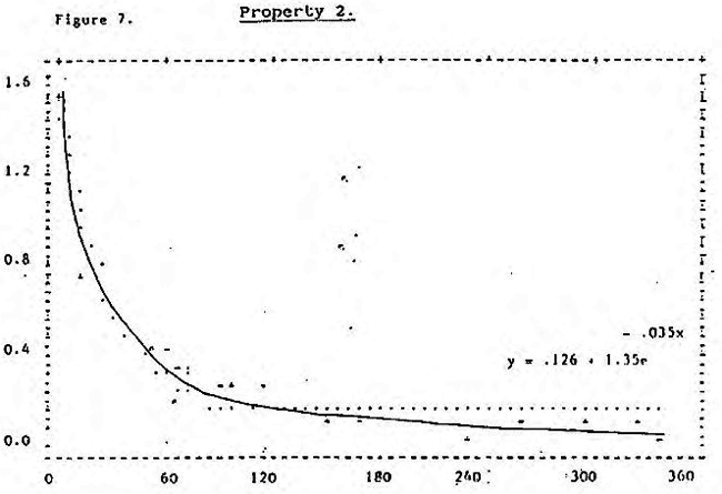 Graph milk dieldrin levels