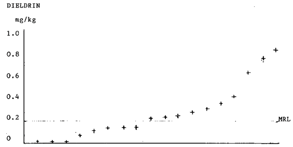 Graph dieldrin levels