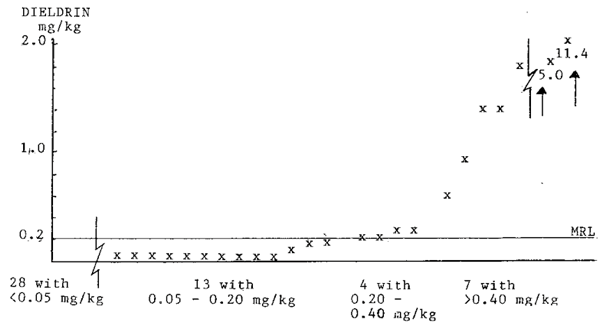 Graph dieldrin levels