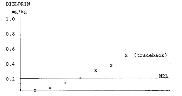 Graph dieldrin levels