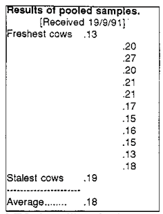 Results of pooled milk samples for dieldrin