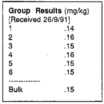 Group results of pooled milk samples for dieldrin