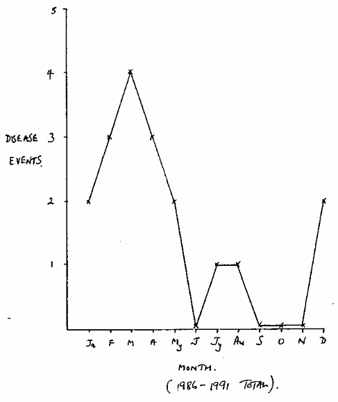 Graph of lupinosis events
