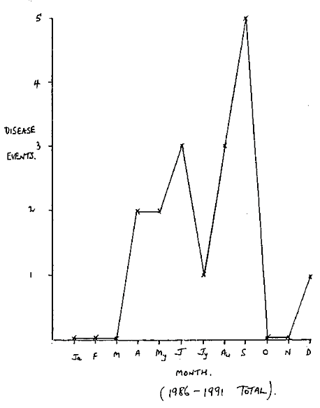 Graph of ryegrass staggers events