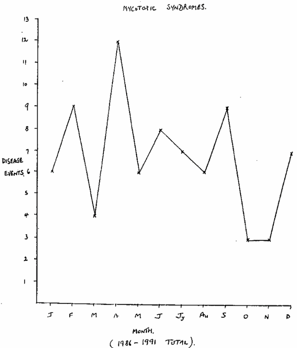 Graph of mycotic syndrome events