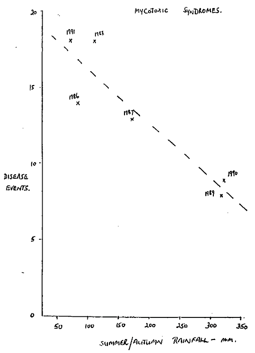 Graph of mycotic disease events and rainfall