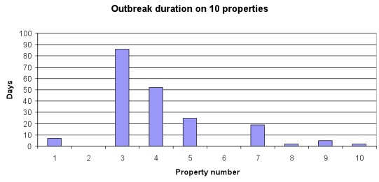 Graph of outbreak duration