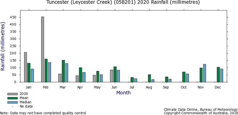 graph of annual rainfall, Tuncester 2020
