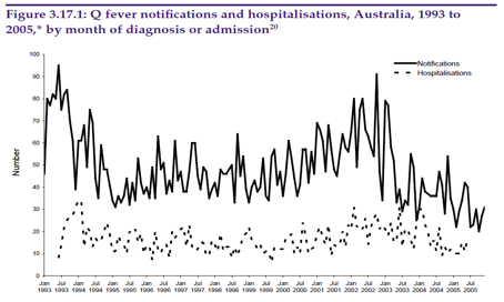 Graph of Q Fever notifications