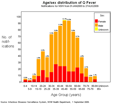 Chart of age / gender distribution of Q Fever