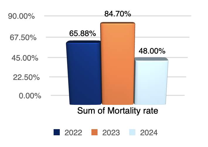 Graph of attack rate for kids 2022-2024