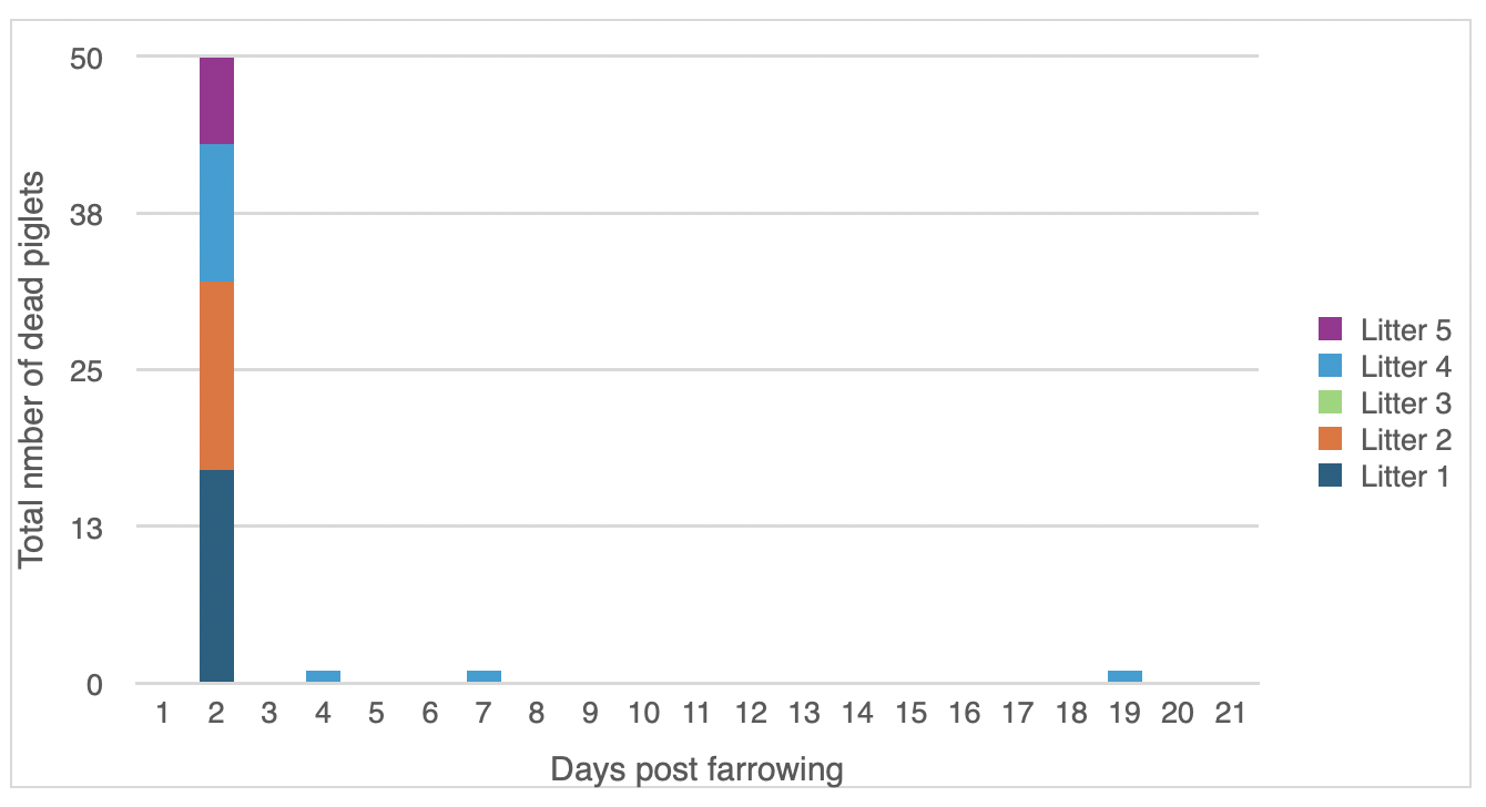 Graph of piglet mortalities
