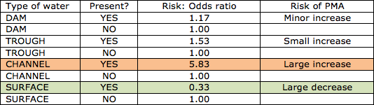 Table of risk factors by water type