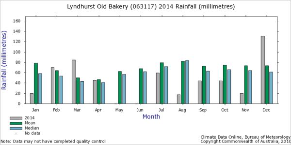 phalaris sudden death lambs rainfall data Lyndhurst 2014